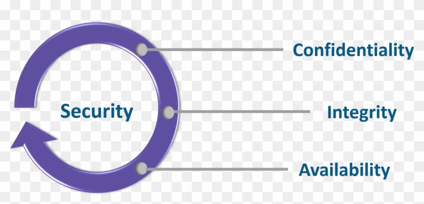 Cia Triad Cybersecurity Interview Questioions Edureka - Fatality Free Friday Clipart #2624613