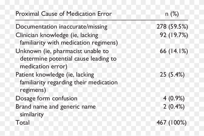 Proximal Causes Contributing To Medication Error - Causes Of Medication Error Clipart