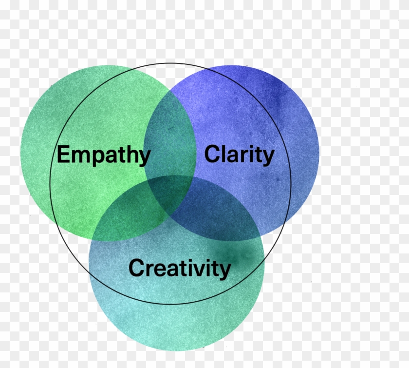 This Will Be Fulfilled By Combining The Findings Of - Circle Clipart