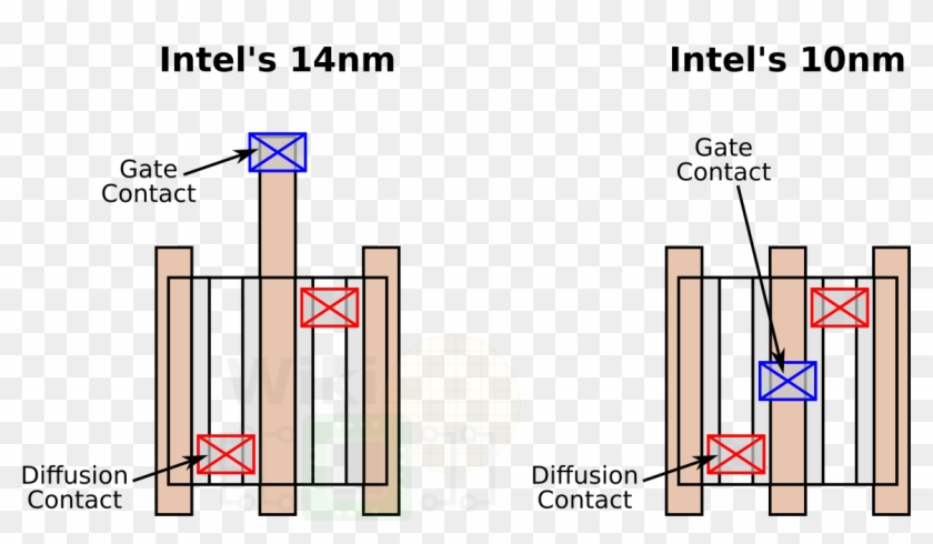 Intel's Coag Process - Contact Over Active Gate Clipart