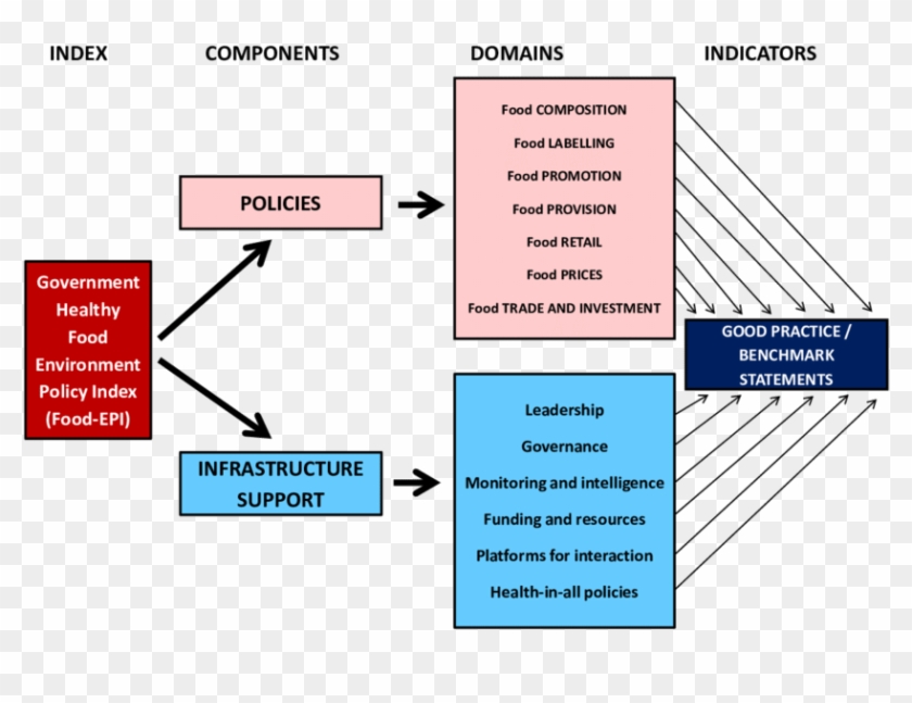 Components And Domains Of The 'healthy Food Environment - Diagram Domains Of Environment Clipart #2641542