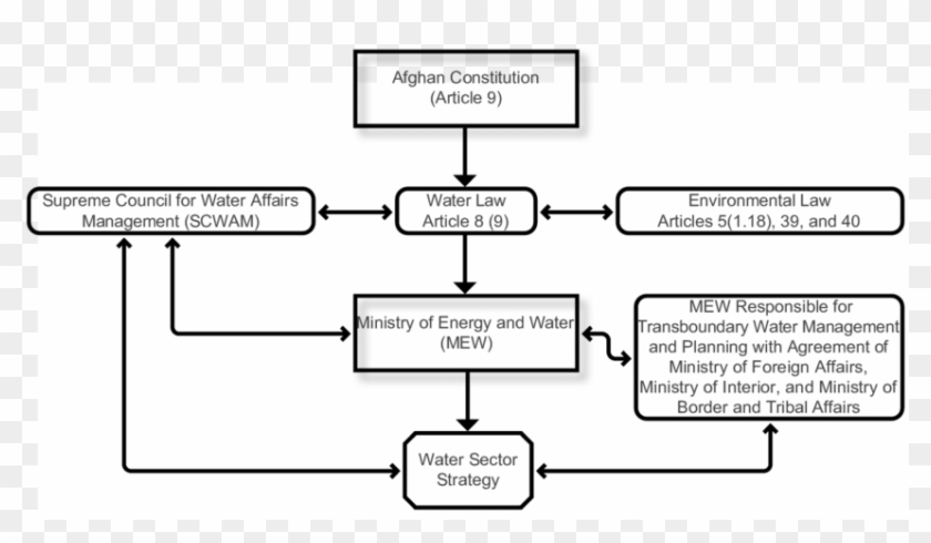 A Diagram Of The Afghan Constitution Related To Transboundary - Afghan Constitution Clipart