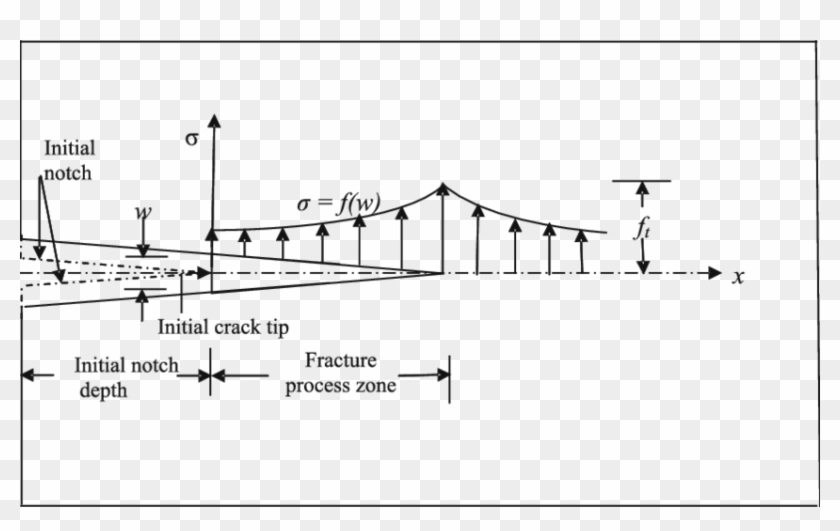 Stress Distribution And Cohesive Crack Growth In Mode-i - Cohesive Crack Clipart #2646808