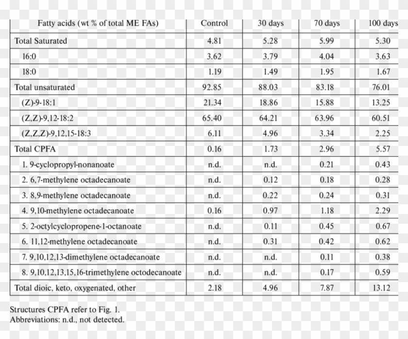 Distribution Of Cyclopropyl Fatty Acids In Walnut Oil - Walnut Fatty Acid Clipart