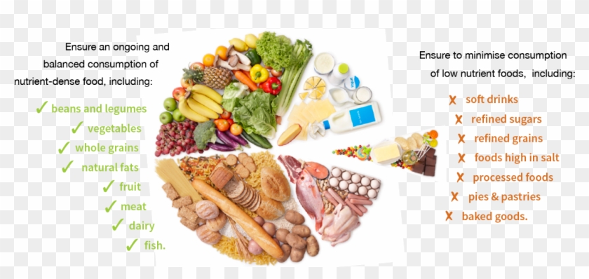 Carbohydrates Healthy Fats And Protein , Png Download - Carb Protein Fat Ratio Healthy Clipart #2668043