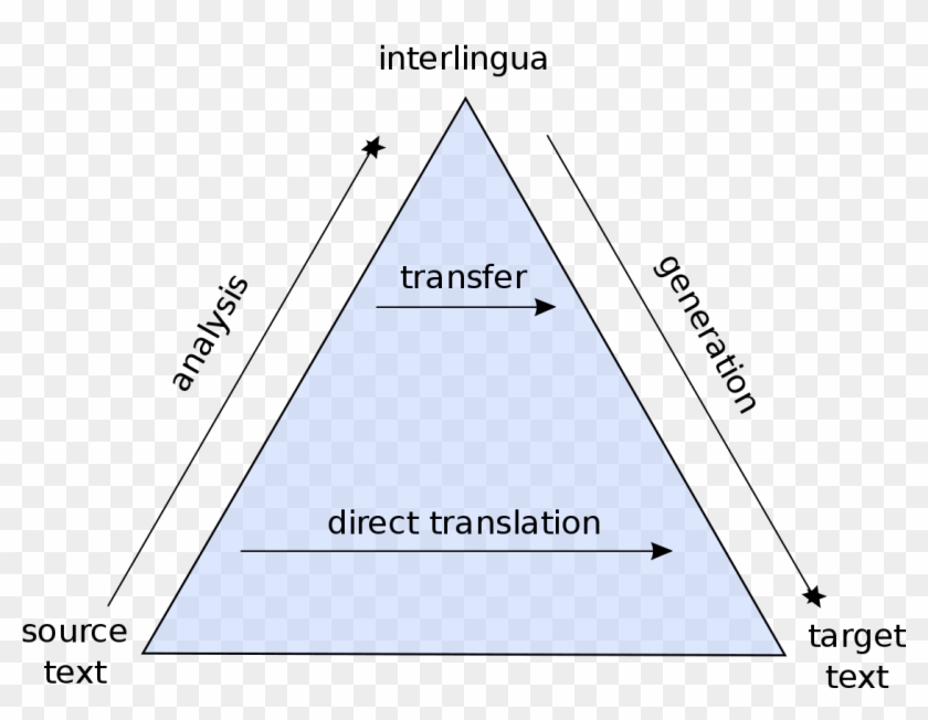 Direct Translation And Transfer Translation Pyramid - Vauquois Triangle Clipart #2668110