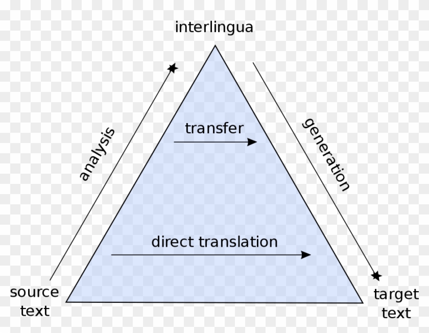 Direct Translation And Transfer Translation Pyramid - Vauquois Triangle Clipart
