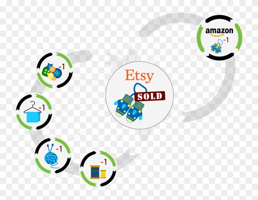 Etsy Inventory Management Software That Simplifies - Circle Clipart