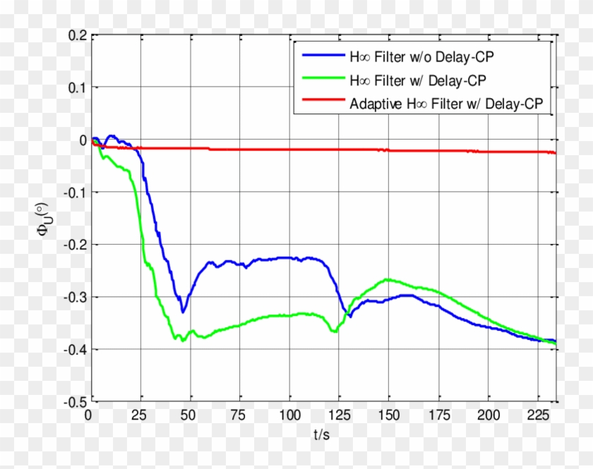 The Estimation Curves Of Azimuth Misalignment Angle - Plot Clipart
