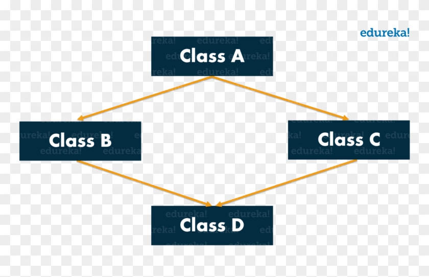 Hybrid Inheritance Inheritance In Java Edureka - Edureka Clipart