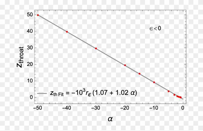 Linear Relation Between The Location Of The Wormhole - Plot Clipart