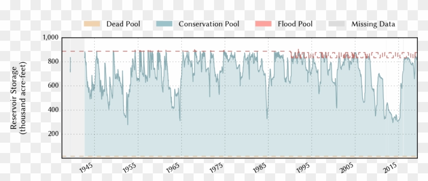 Plot Of Storage Data For The Entire Period Of Record - Colorfulness Clipart #2694627