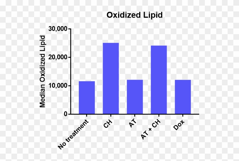 Detecting Lipid Peroxidation In Mv4 11 Cells With Image - Pc3 Clipart #2694782