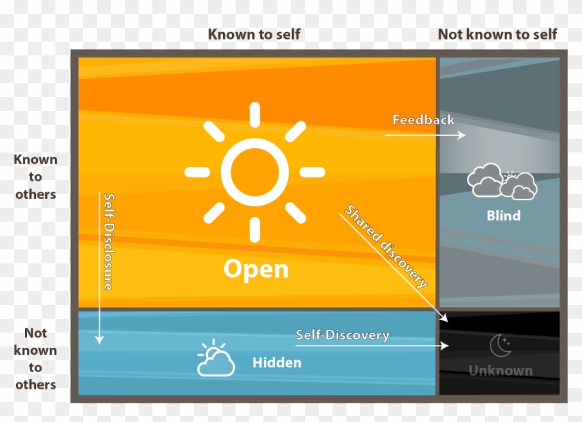 In A Relationship Based On Trust The Open Window Is - Feedback Johari Window Clipart #2695587