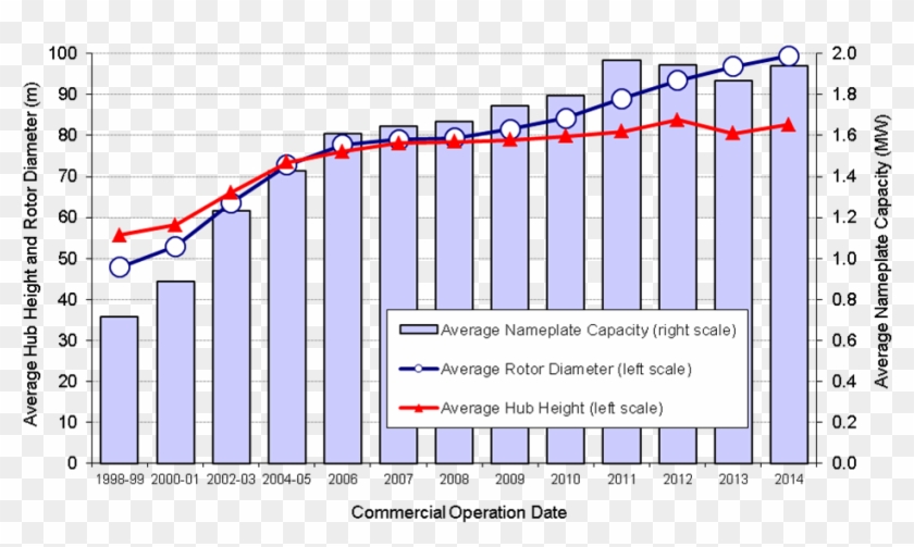 Plot Of Average Nameplate Capacity, Hub Height, And - Hub Heights Vs Rotor Diameter Clipart