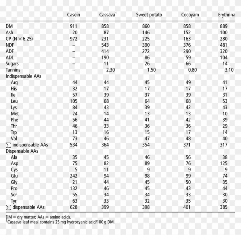 Nutrient Composition And Aas Profile (g/kg Cp - Layer Feed Formulation In Pakistan Clipart