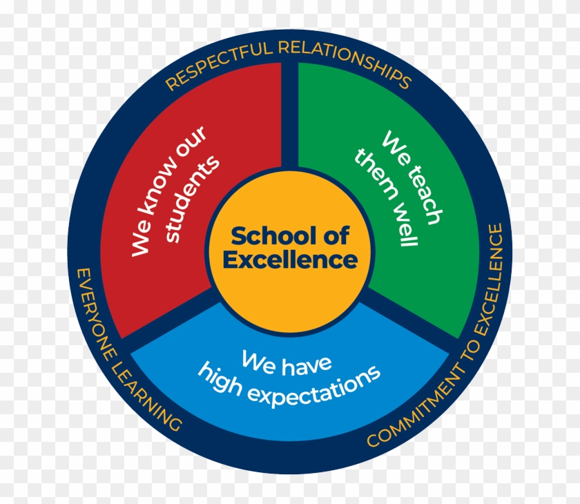 Our Wheel Of Excellence Helps Visualise The Key Elements - Circle Clipart