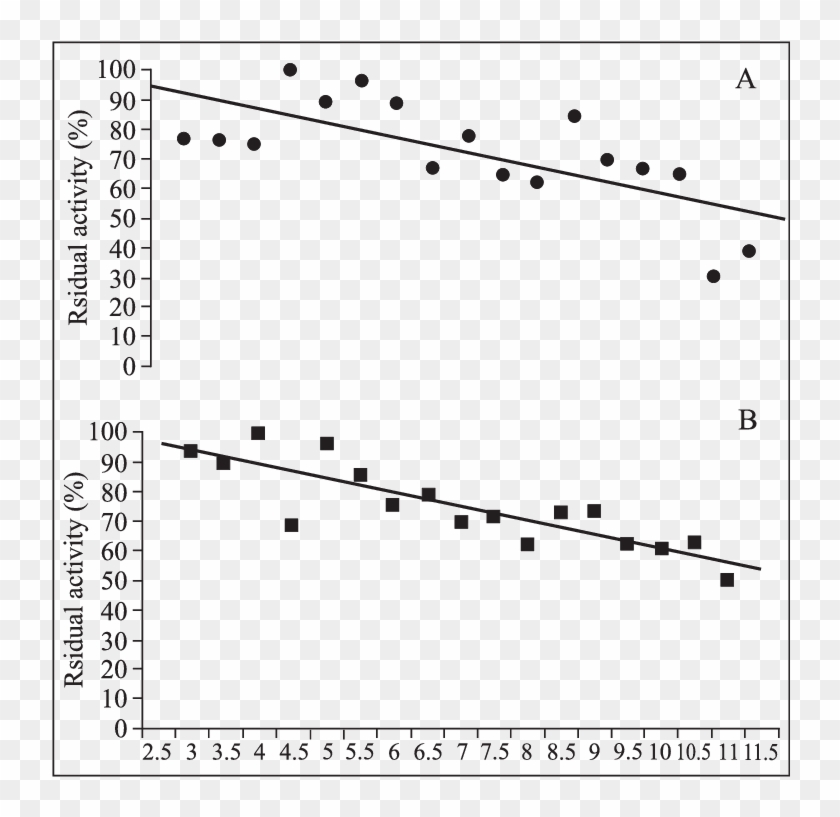 Stability Of The Exo Polygalacturonases Against Ph - Plot Clipart #2704404