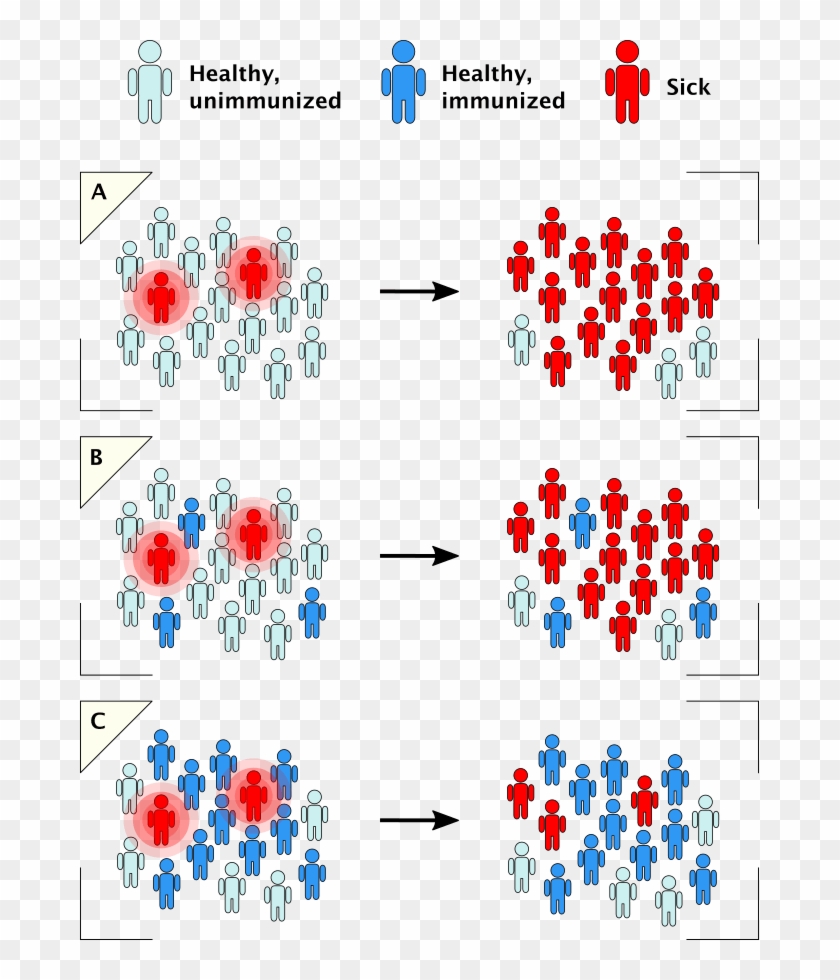 When No One In A Population Is Vaccinated, Infections - Vaccination Herd Immunity Clipart #2710438