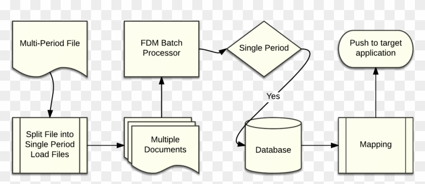 Fdmee Multi-period Load Flow Diagram - Circle Clipart #2715891