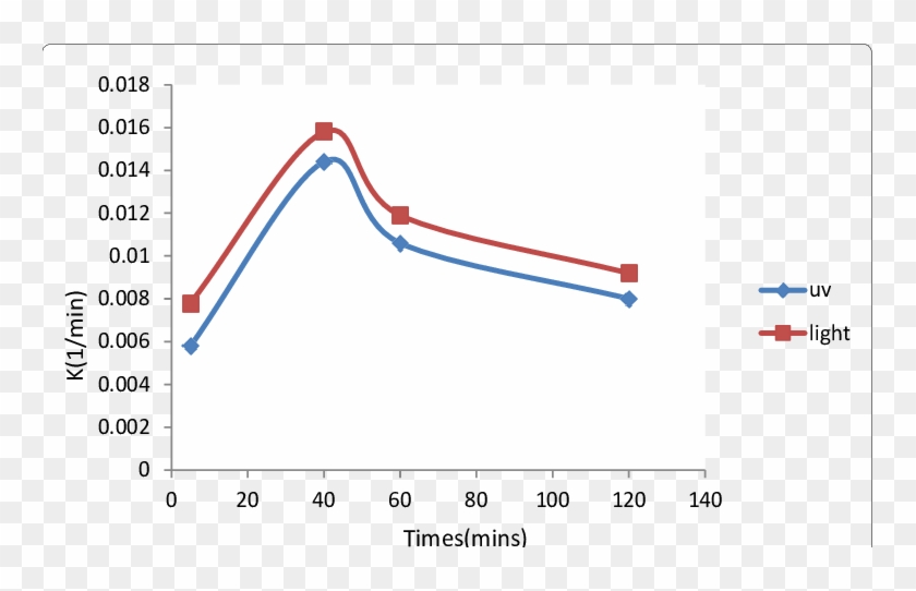 Graph Between Rate Constant And Quantity Of Ethanol - Plot Clipart