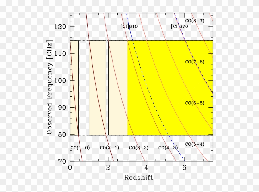 Co Redshift Coverage Of Our Molecular Line Scan - Plot Clipart #2727119