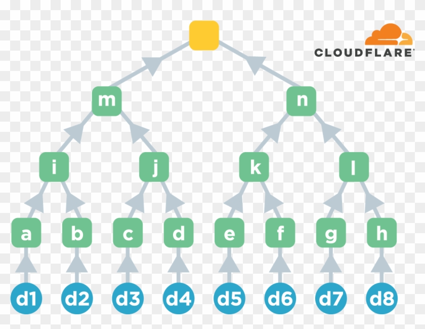 A Certificate Transparency Log Is A Merkle Tree Where - Certificate Transparency Roles Clipart #2728178