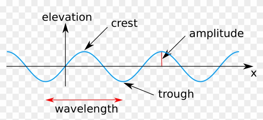 Simulations Of Axisymmetric Inertial Waves In A Rotating - Amplitude Sine Wave Clipart #2738989