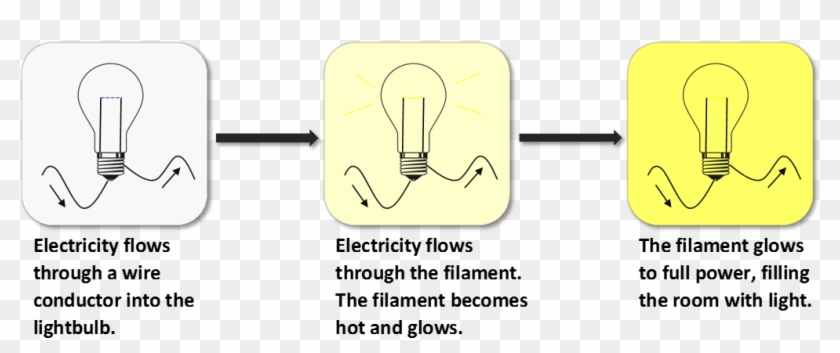 Electricity Causes Heat, Which Causes A Filament To - Illustration Clipart #2750598