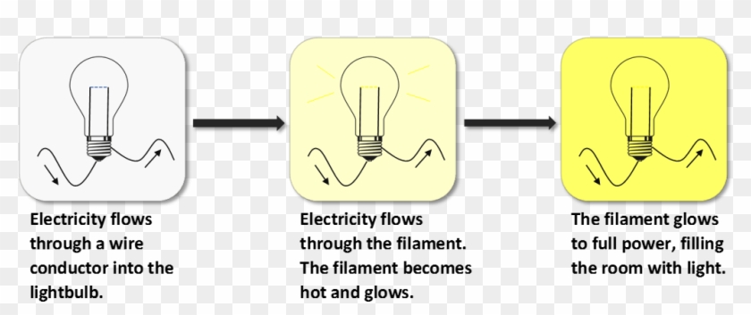 Electricity Causes Heat, Which Causes A Filament To - Illustration Clipart