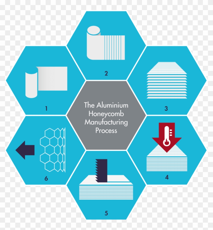 Aluminium Honeycomb Manufacturing Process Diagram - Aluminium Honeycomb Manufacturing Process Clipart