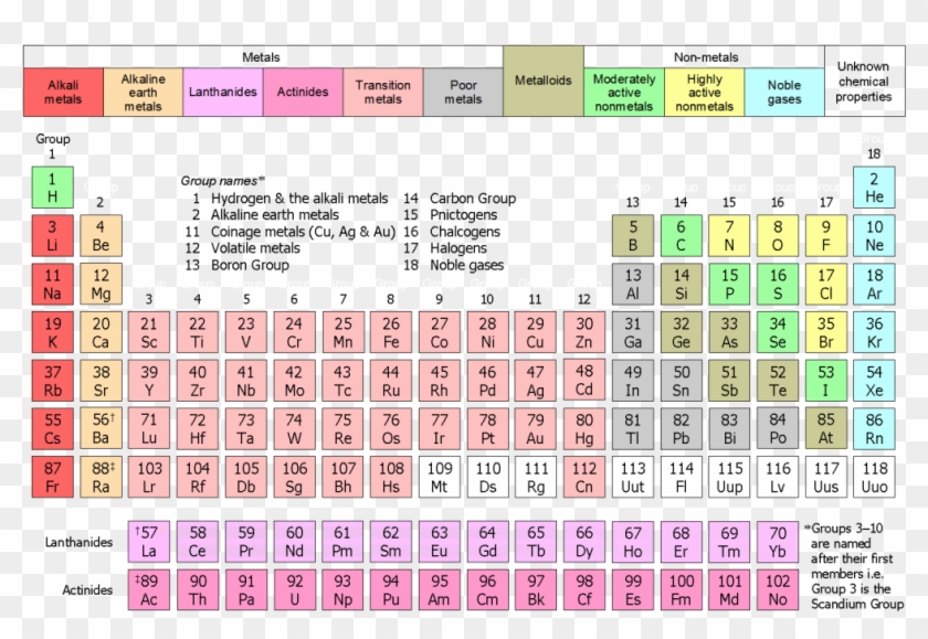 Periodic Table Large - Structure Of Modern Periodic Table Clipart