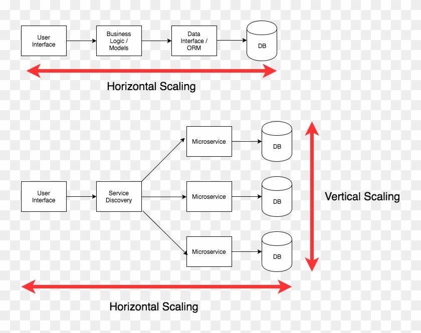 Architecture Scale Png - Microservice Vertical Scaling Clipart #2758856