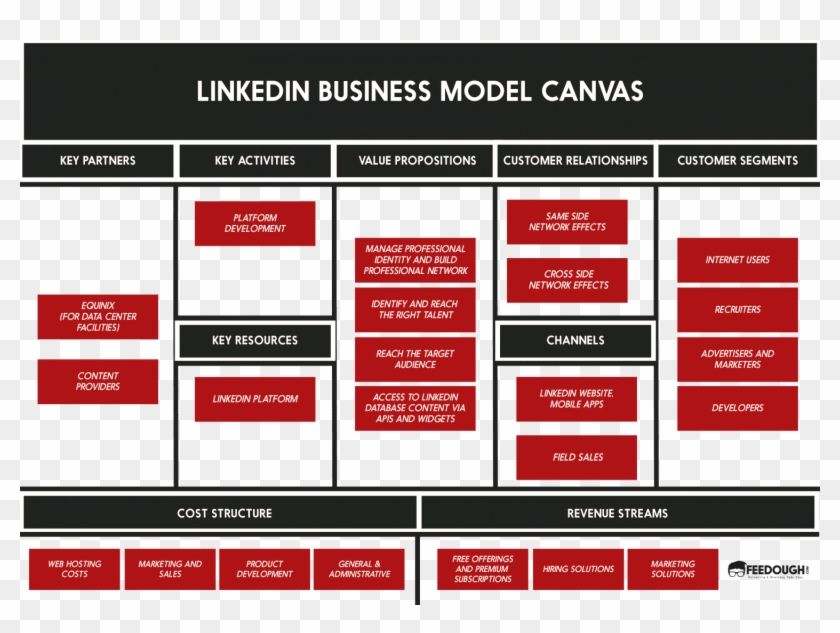 tafel staart Namens Business Model Canvas Explained Feedough - Business Model Canvas Bank  Clipart (#2765413) - PikPng