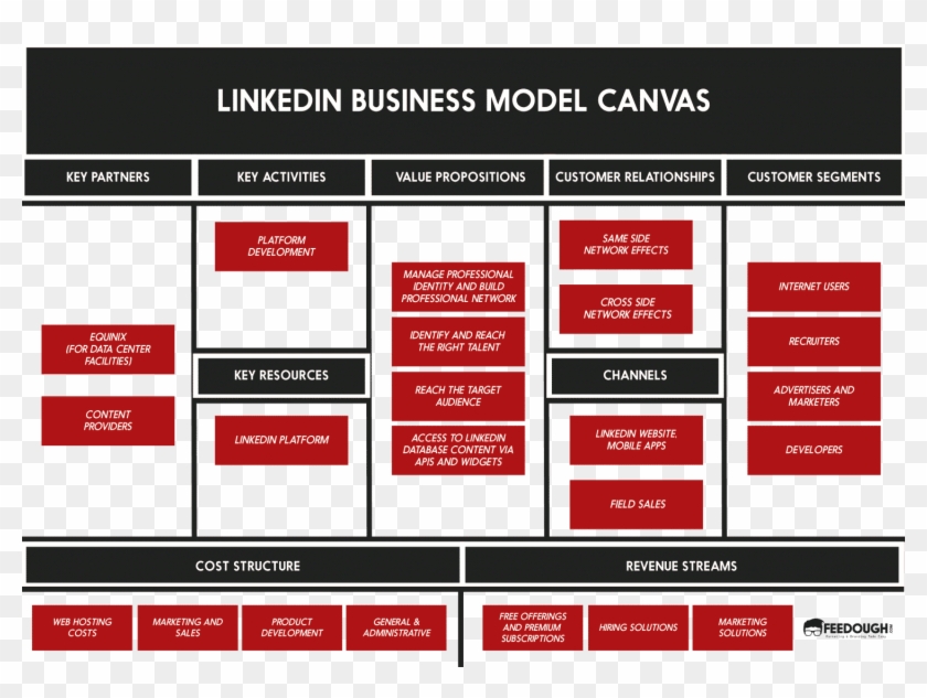 Business Model Canvas Explained Feedough - Business Model Canvas Bank Clipart