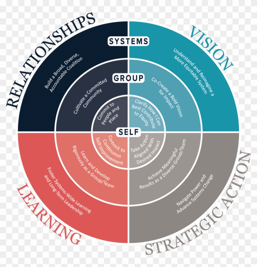 Learn More About How We Define Leadership And The Leadership - Circle Clipart