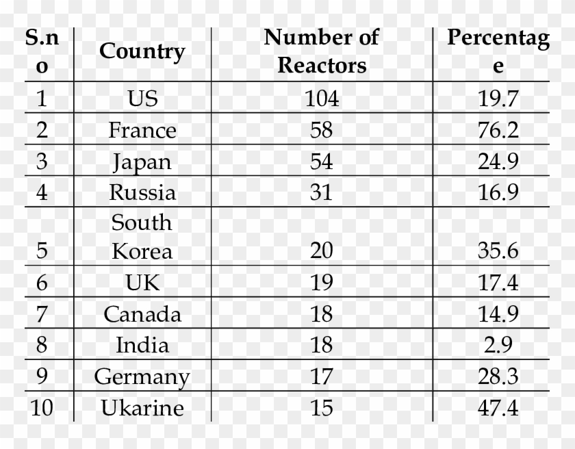 Top10 Countries By Number Of Nuclear Reactors In 2010 - Top 10 Nuclear Countries Clipart