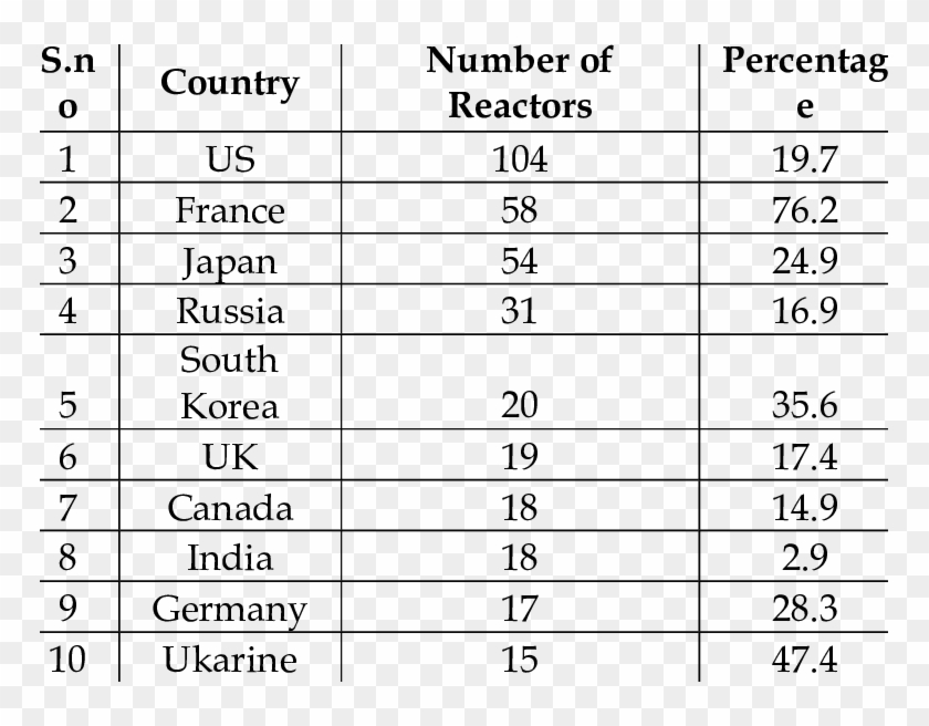 Top10 Countries By Number Of Nuclear Reactors In 2010 - Top 10 Nuclear Countries Clipart #2792350