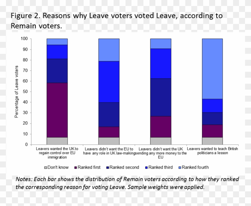 People's Stated Reasons For Voting Leave Or Remain - People Voted For Brexit Clipart