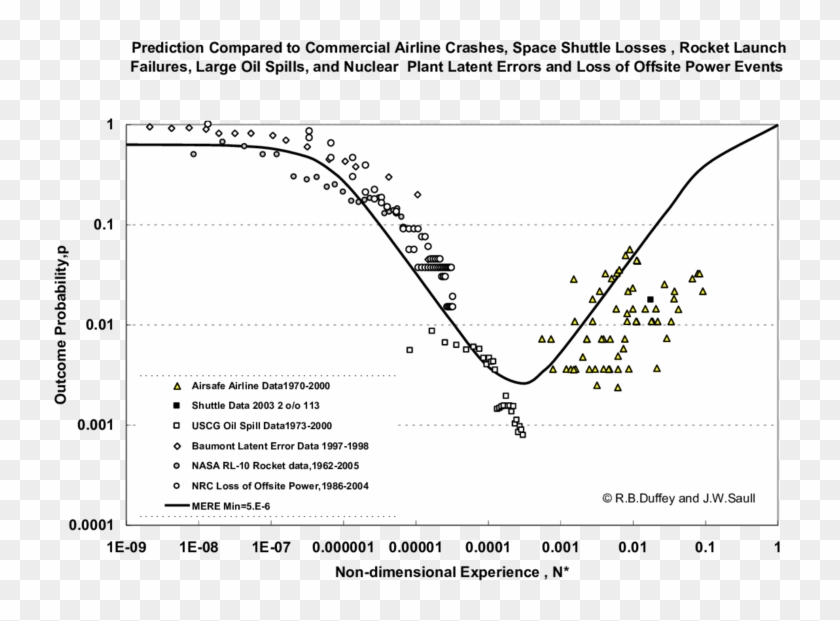 Comparison Of Reliability Prediction To Nuclear And - Plot Clipart #2795880