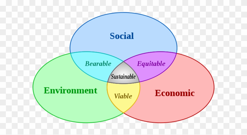 Sustainable Development Puts American - Sustainable Development Diagram Clipart