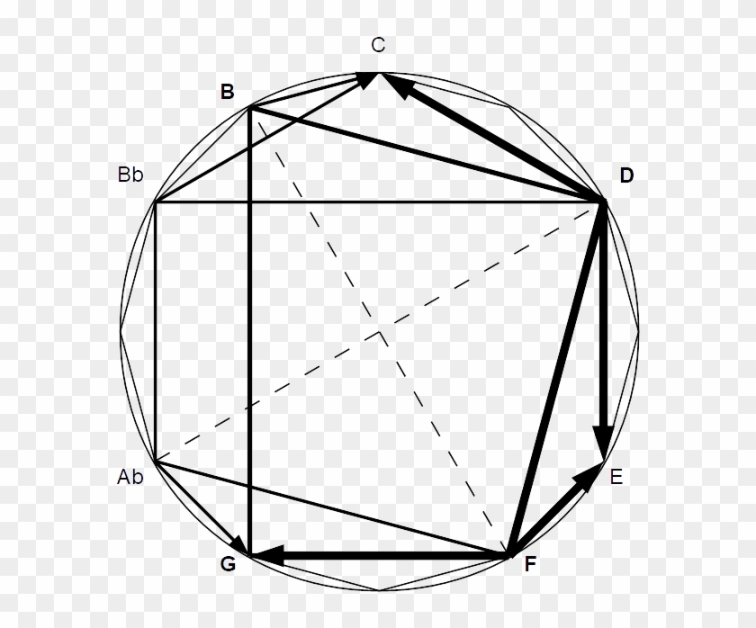 Backdoor Versus Dominant In The Chromatic Circle - Umbrella Clipart
