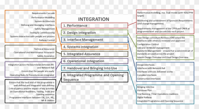 Figure 2 Integration Categories - System Integration Railway Clipart #281595