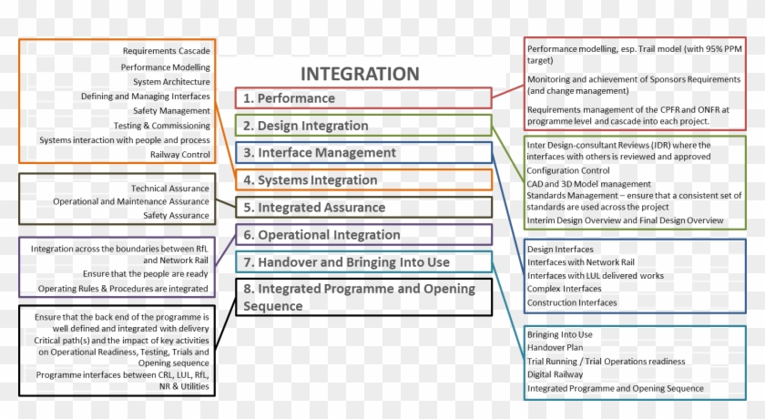 Figure 2 Integration Categories - System Integration Railway Clipart