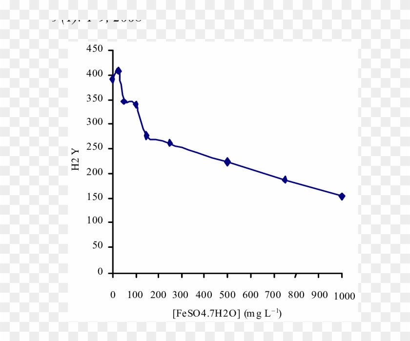 Effect Of Feso O Addition On Utilized Fig Png Mlg Transparent - Plot Clipart