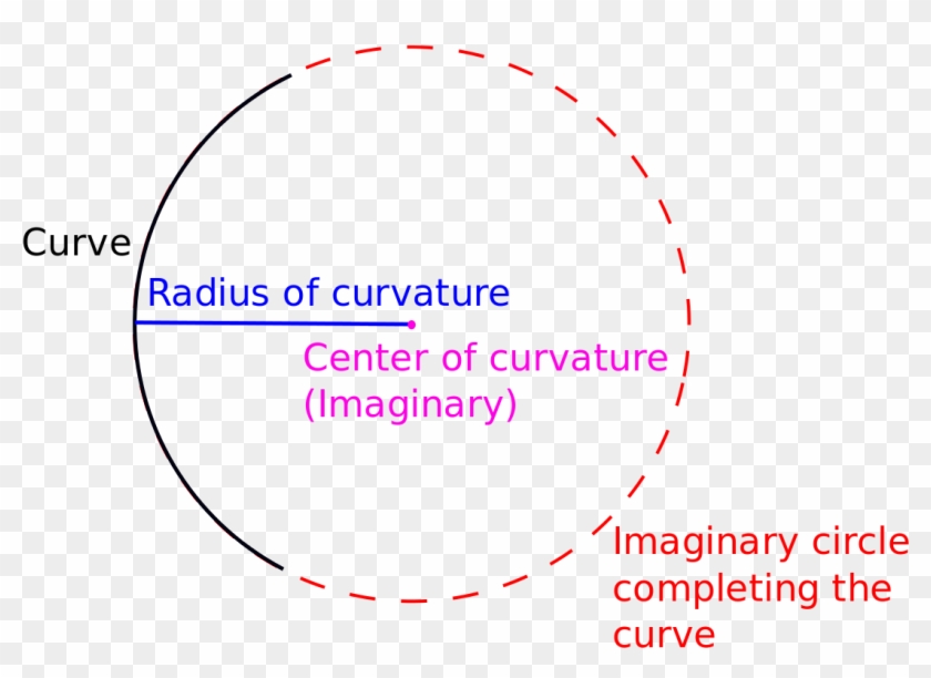 Radius Of Curvature - Circle Clipart