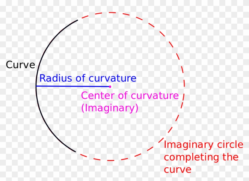 Radius Of Curvature - Circle Clipart #284584