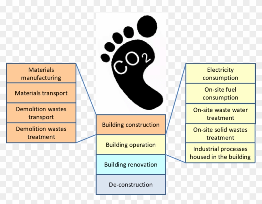 Carbon Footprint Of A Building And Its Components - Carbon Footprint Of Buildings Clipart
