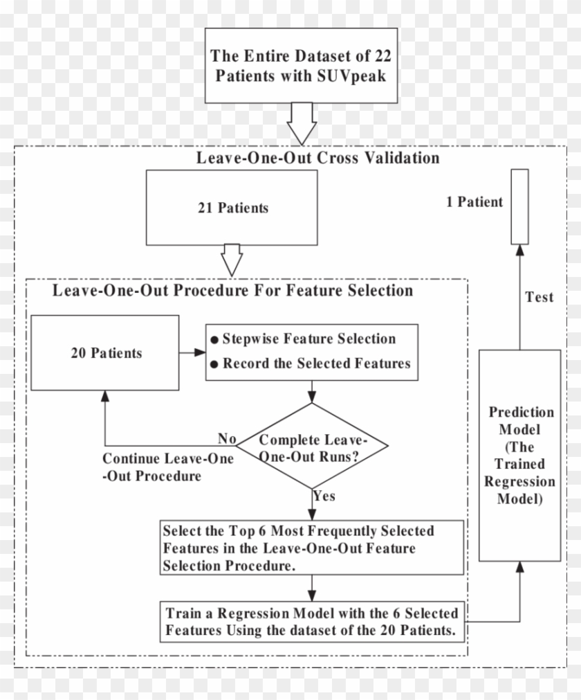 Flowchart Of The Leave One Out Cross Validation Procedure - Cross Validation Flow Chart Clipart