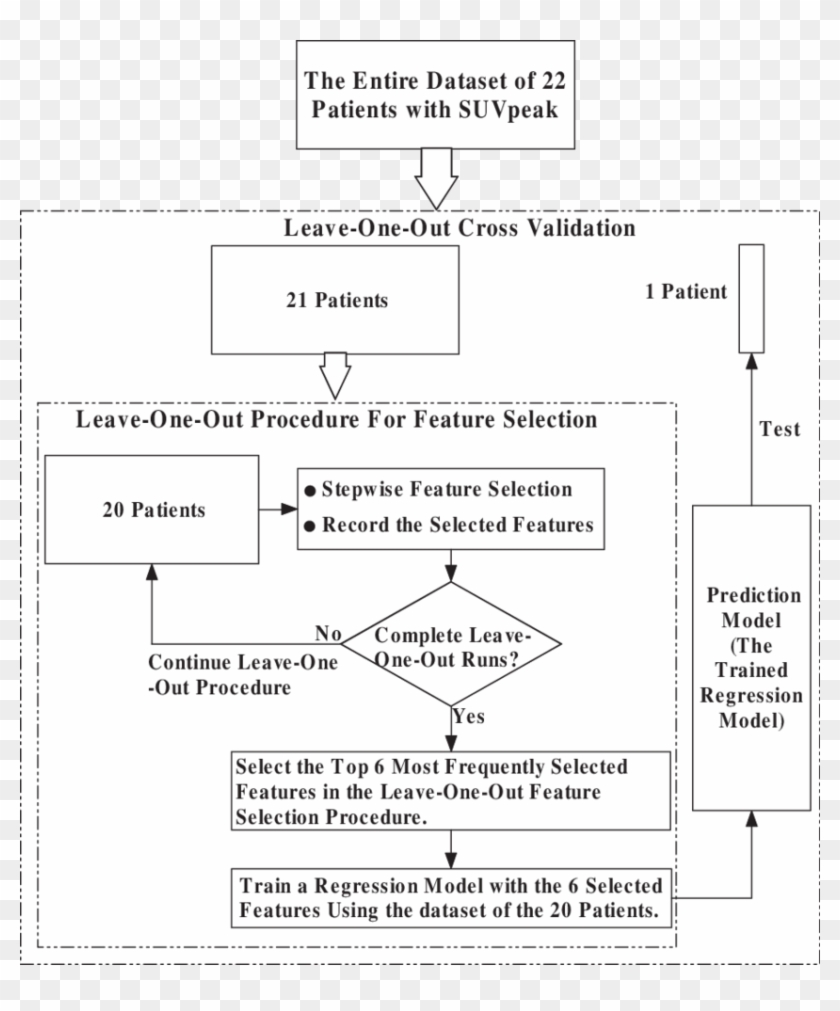 Flowchart Of The Leave One Out Cross Validation Procedure - Cross Validation Flow Chart Clipart #285296